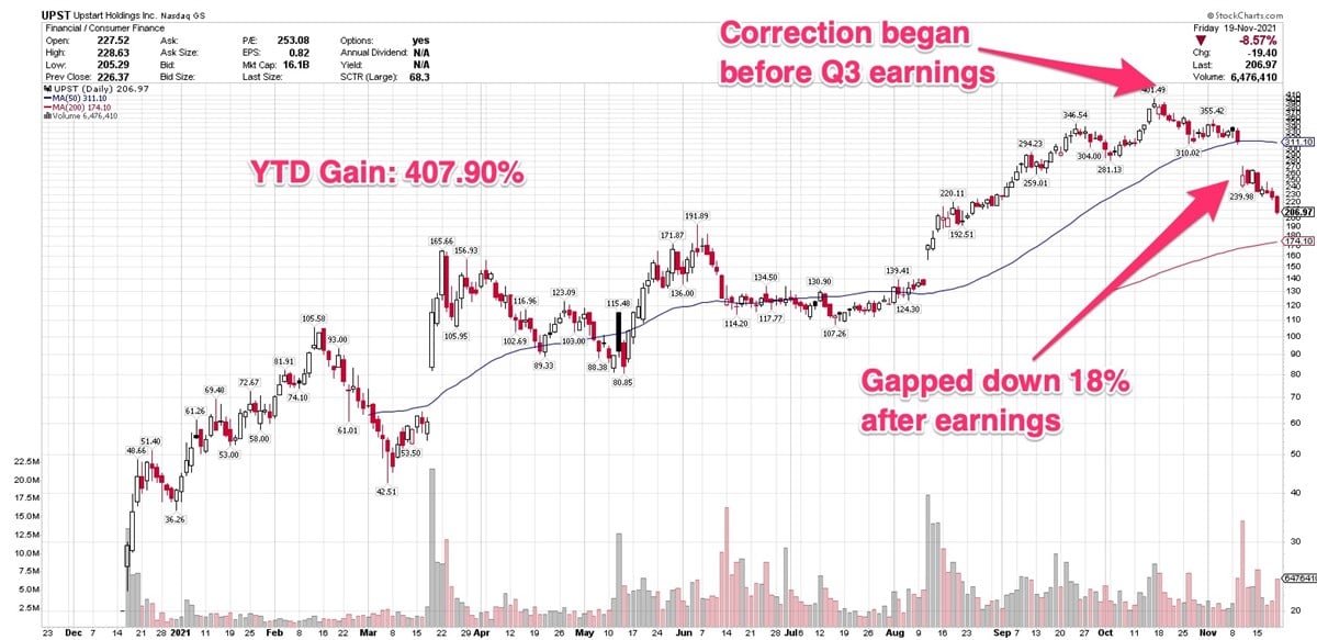 Upstart Lower After Earnings, But Remains A Disruptive Force To Watch